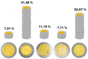 Abstimmungsergebnis 2 Euro Gemeinschaftsausgabe 2009