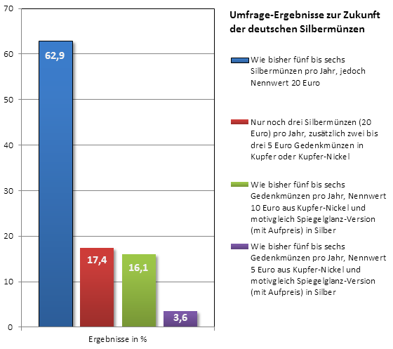 Umfrage von Silbermünzen