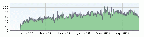 feedleser-2008 Entwicklung Feedleser Münzen Blog