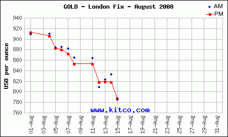 Gold Chart August 2008