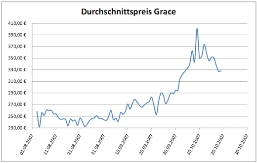 Preisentwicklung der Grace Kelly Münze