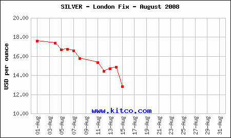 Silber Chart August 2008