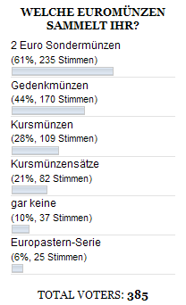 Euromünzen Sammelgebiete