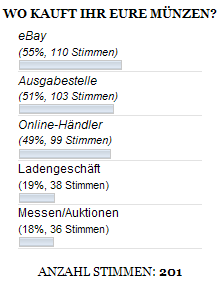 Umfrage: Münzen kaufen
